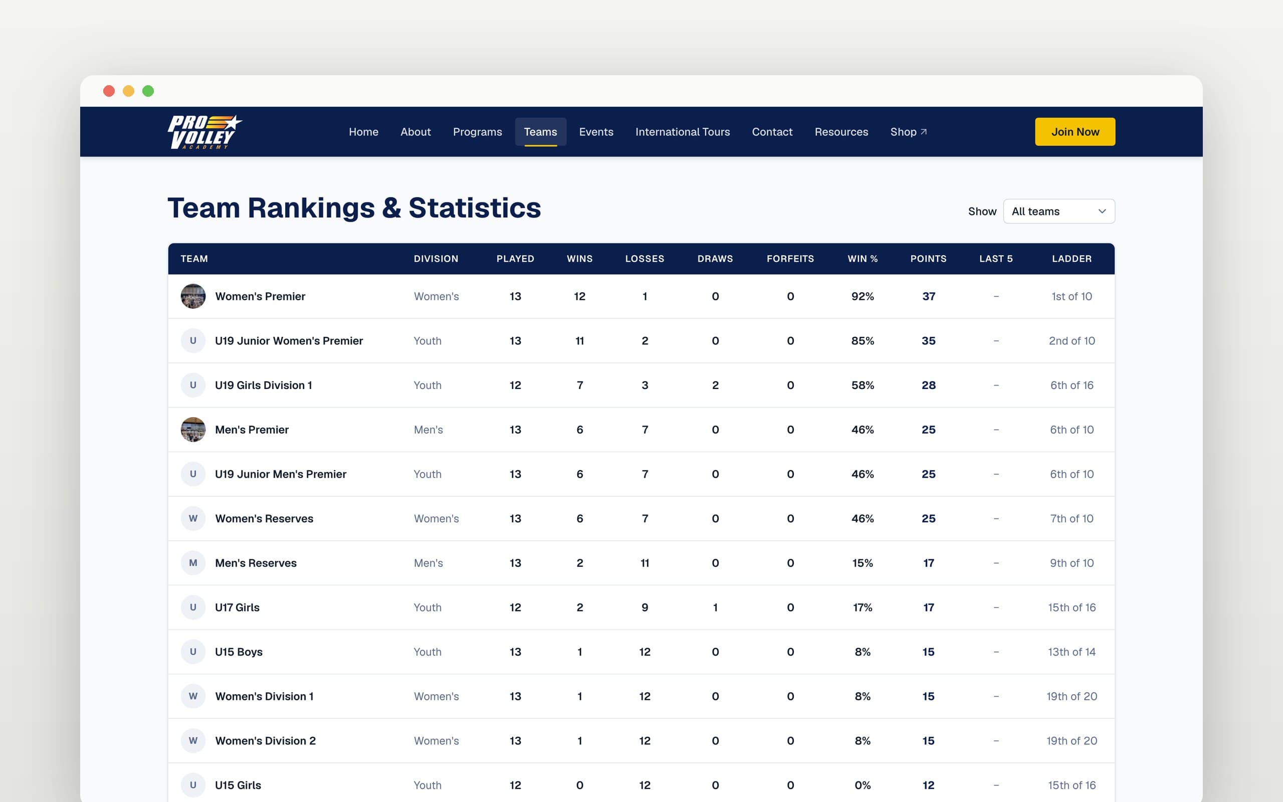 ProVolley team rankings and statistics table on desktop with played, wins, losses, win rate, points and ladder position for every team